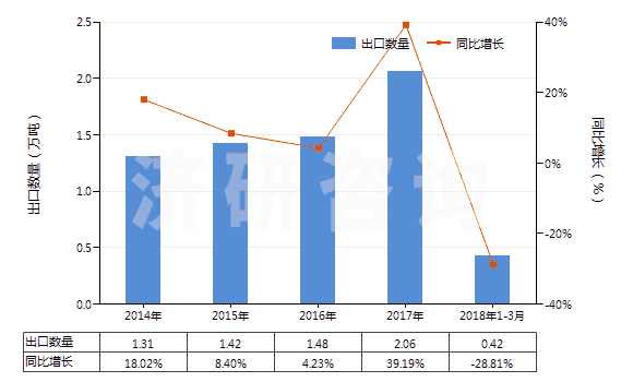 2014-2018年3月中國其他氮化物(HS28500019)出口量及增速統(tǒng)計(jì)